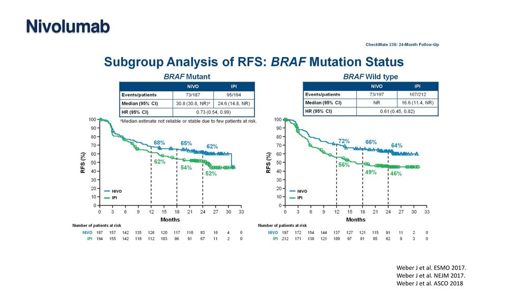Nivolumab Weber J et al. ESMO Weber J et al. NEJM 2017.