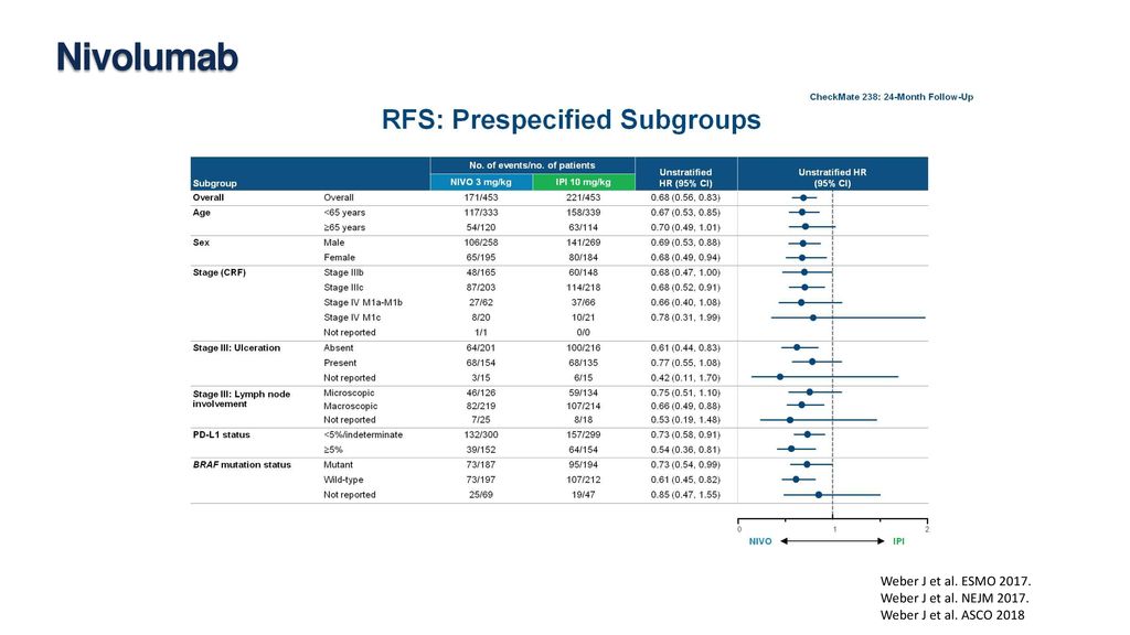 Nivolumab Weber J et al. ESMO Weber J et al. NEJM 2017.