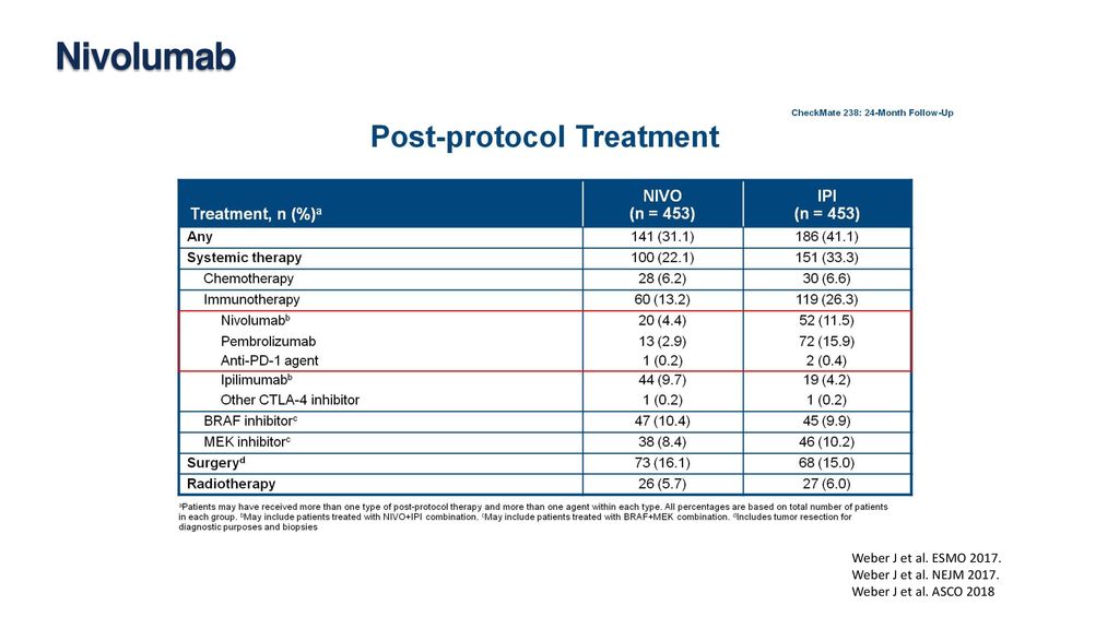 Nivolumab Weber J et al. ESMO Weber J et al. NEJM 2017.