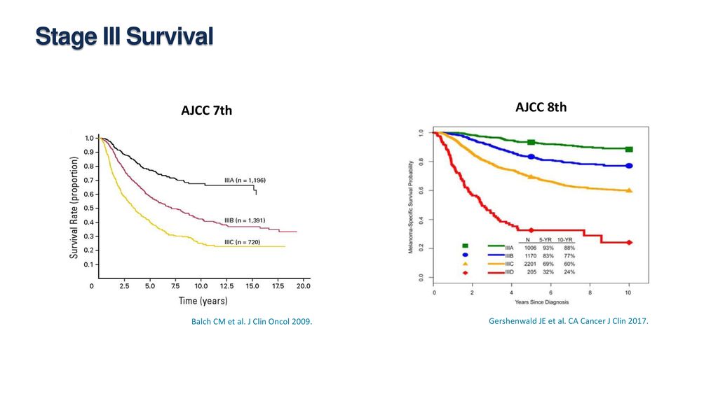 Stage III Survival AJCC 8th AJCC 7th