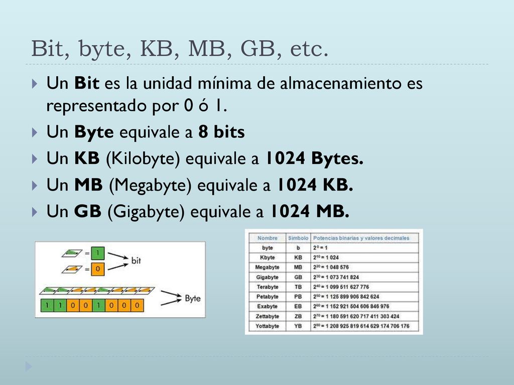 Bit, byte, KB, MB, GB, etc. Un Bit es la unidad mínima de almacenamiento es representado por 0 ó 1.