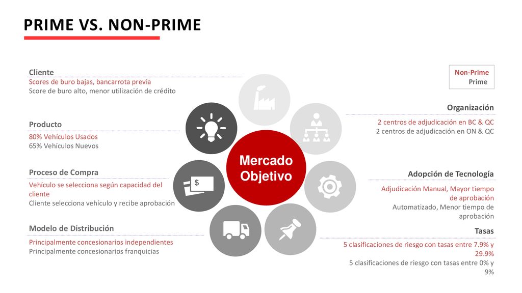 PRIME VS. NON-PRIME Mercado Objetivo Cliente Organización Producto