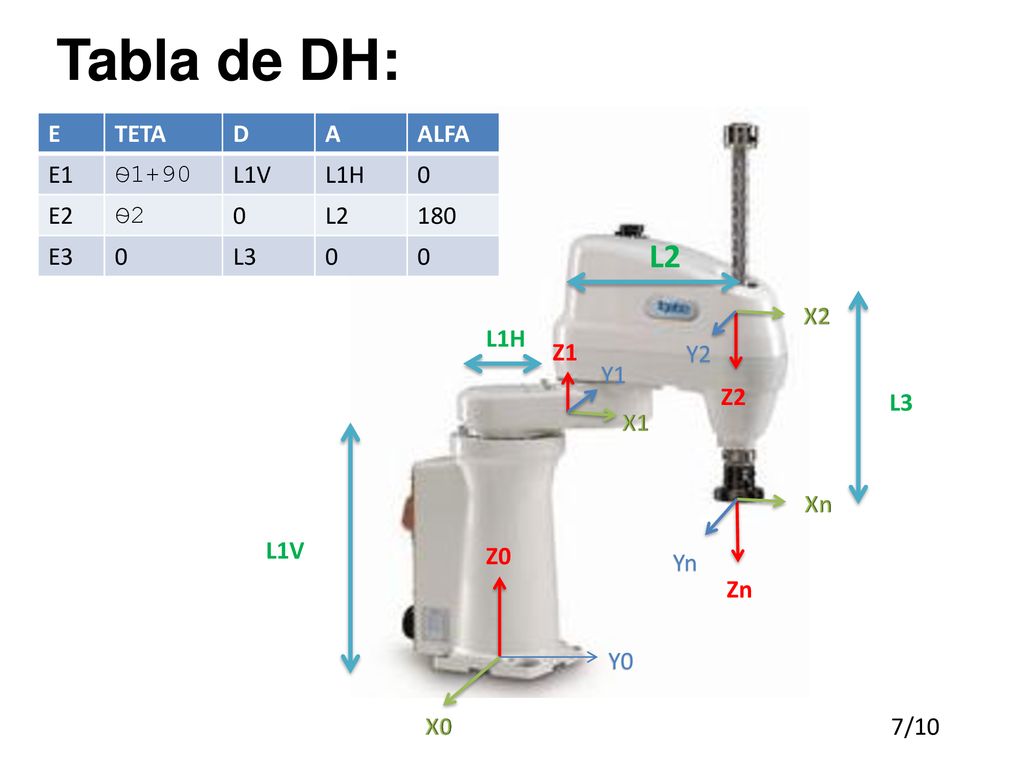 Tabla de DH: L2 E TETA D A ALFA E1 Ѳ1+90 L1V L1H E2 Ѳ2 L2 180 E3 L3 X2