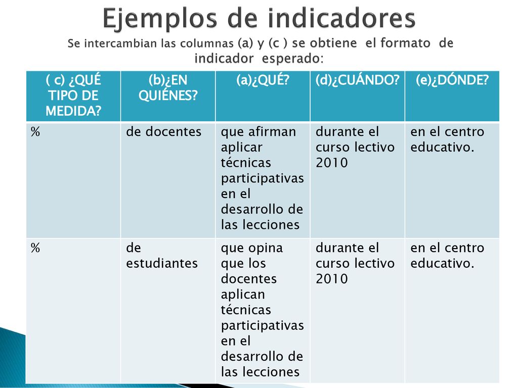 Ejemplos de indicadores Se intercambian las columnas (a) y (c ) se obtiene el formato de indicador esperado: