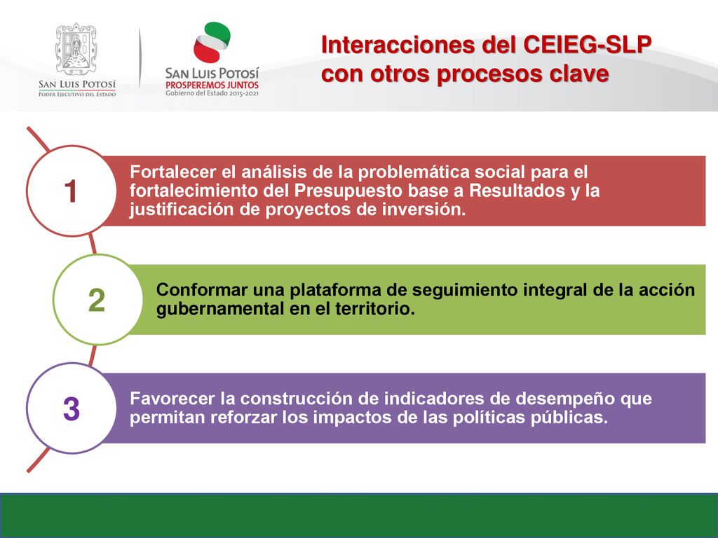 1 2 3 Interacciones del CEIEG-SLP con otros procesos clave