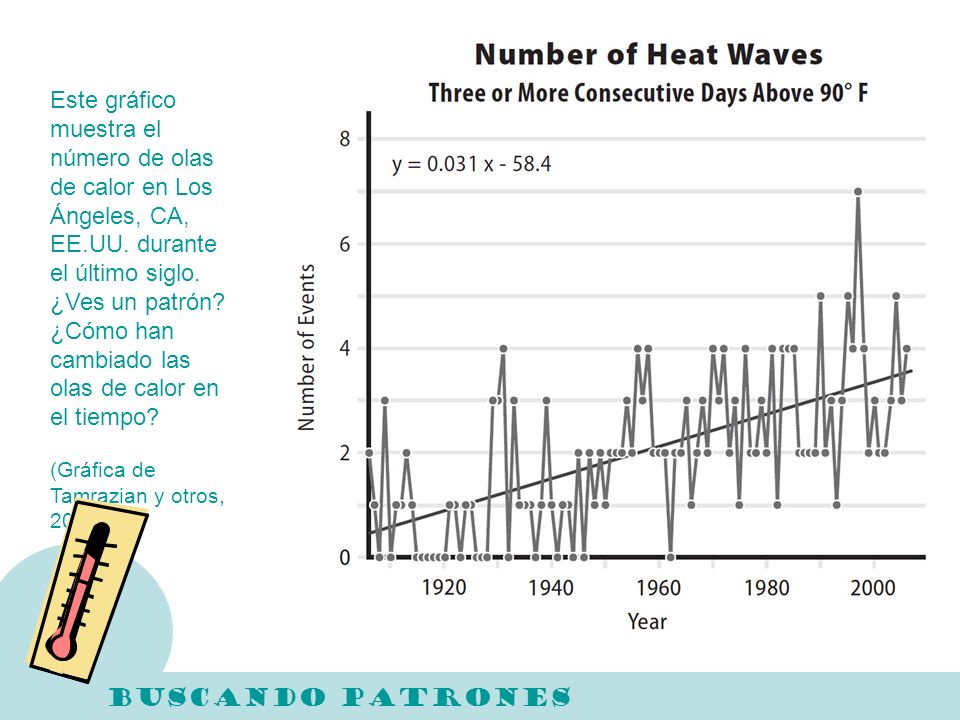 Este gráfico muestra el número de olas de calor en Los Ángeles, CA, EE