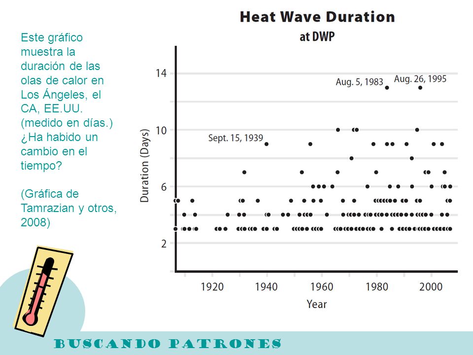Este gráfico muestra la duración de las olas de calor en Los Ángeles, el CA, EE.UU. (medido en días.) ¿Ha habido un cambio en el tiempo