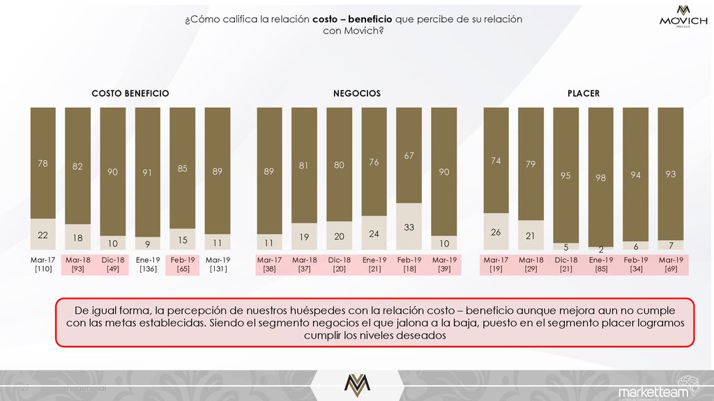 ¿Cómo califica la relación costo – beneficio que percibe de su relación con Movich