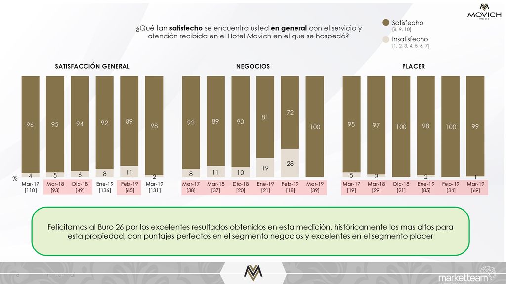 Satisfecho [8, 9, 10] Insatisfecho. [1, 2, 3, 4, 5, 6, 7]