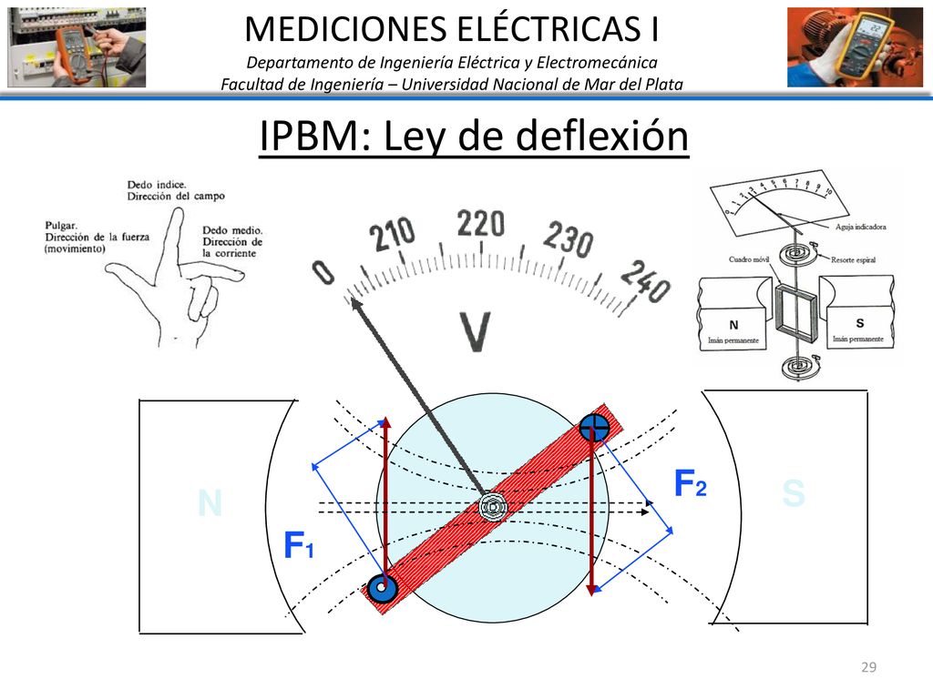 IPBM: Ley de deflexión MEDICIONES ELÉCTRICAS I F2 S N F1