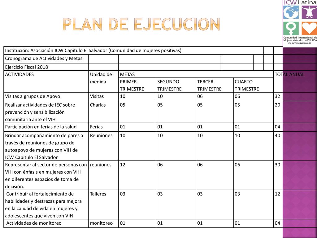 PLAN DE EJECUCION Institución: Asociación ICW Capitulo El Salvador (Comunidad de mujeres positivas)