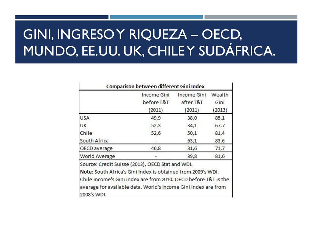 Gini, Ingreso y Riqueza – OECD, Mundo, EE.uu. UK, Chile y Sudáfrica.