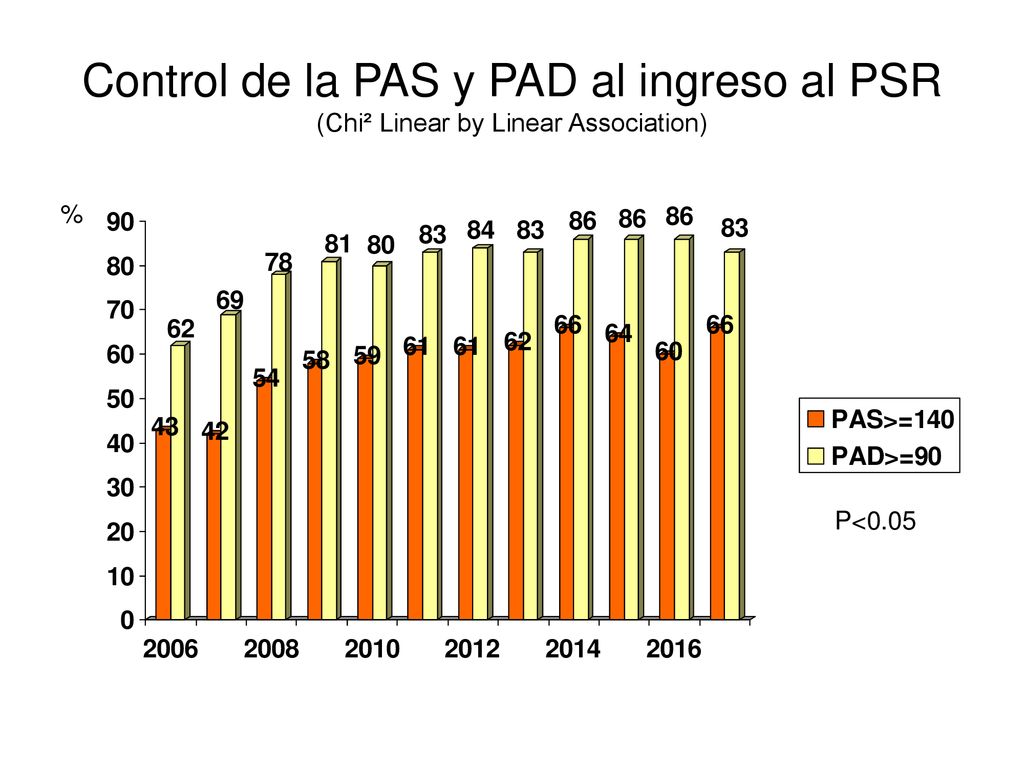 Control de la PAS y PAD al ingreso al PSR (Chi² Linear by Linear Association)