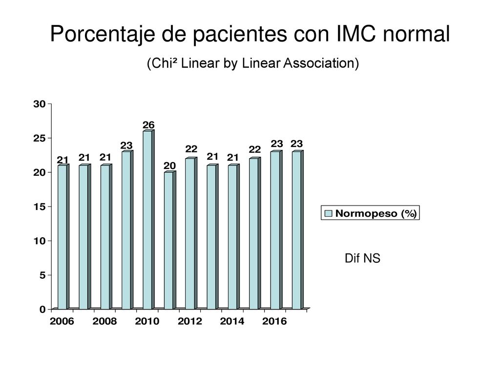 Porcentaje de pacientes con IMC normal (Chi² Linear by Linear Association)