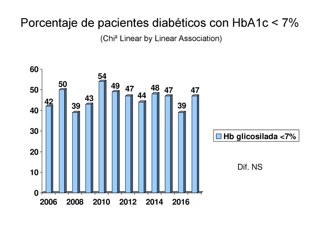 Porcentaje de pacientes diabéticos con HbA1c < 7% (Chi² Linear by Linear Association)