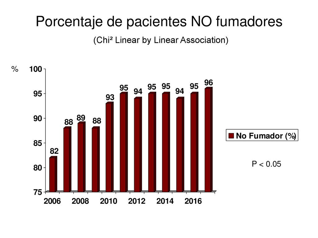 Porcentaje de pacientes NO fumadores (Chi² Linear by Linear Association)