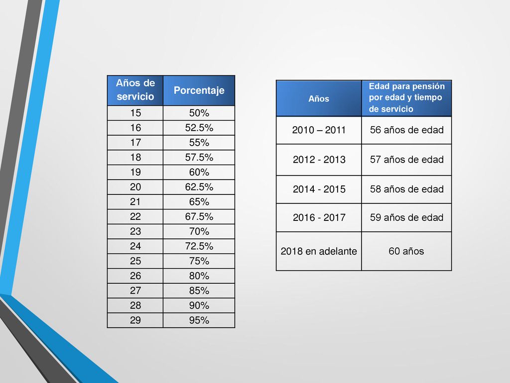 Años de servicio Porcentaje 15 50% % 17 55% % 19 60% 20