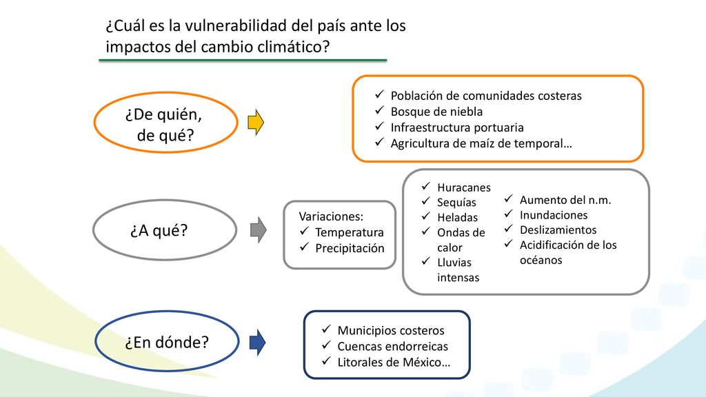 ¿Cuál es la vulnerabilidad del país ante los impactos del cambio climático