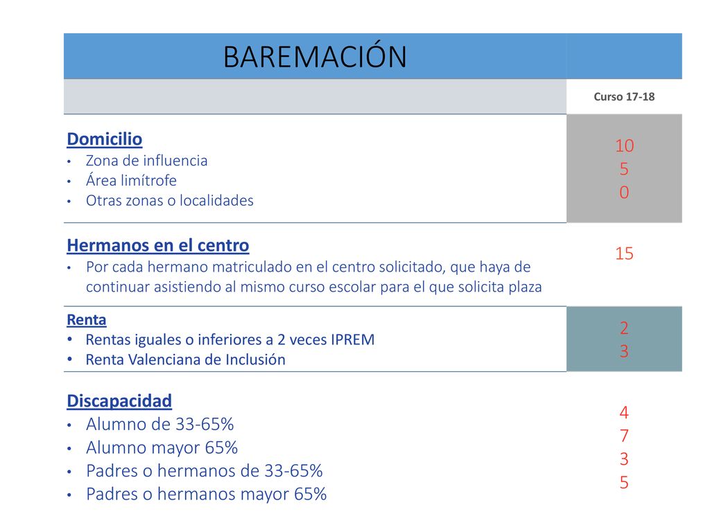 BAREMACIÓN Domicilio 10 5 Hermanos en el centro Discapacidad 4
