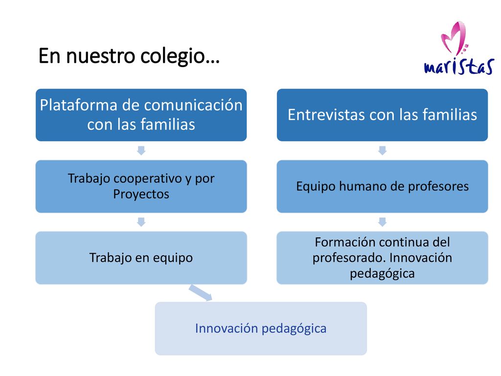En nuestro colegio… Plataforma de comunicación con las familias