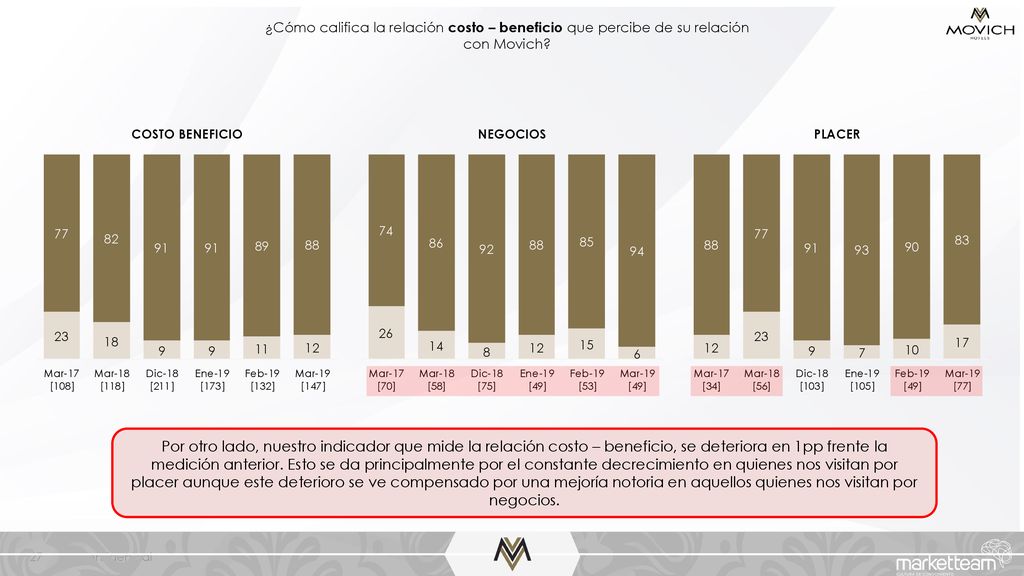 ¿Cómo califica la relación costo – beneficio que percibe de su relación con Movich