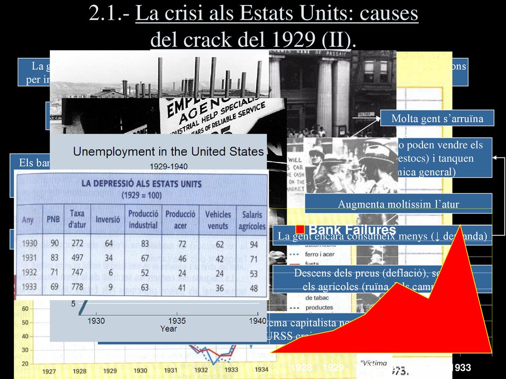 2.1.- La crisi als Estats Units: causes del crack del 1929 (II).