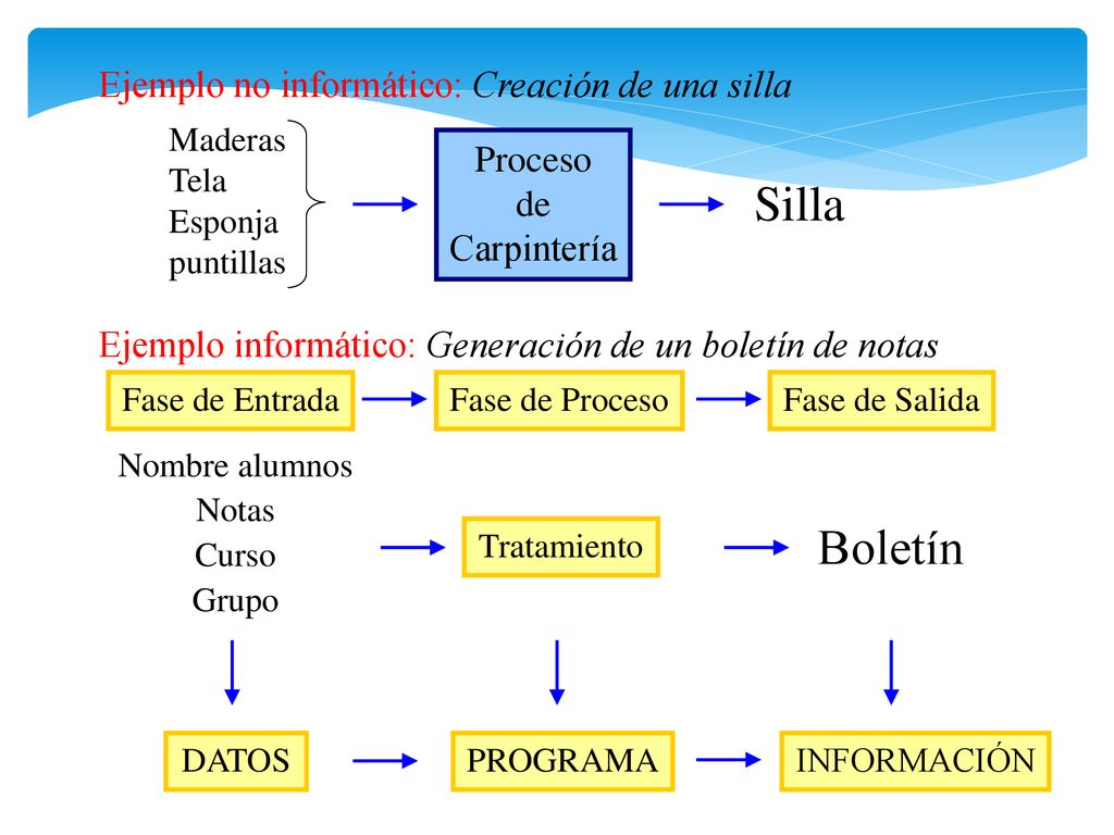 Silla Boletín Ejemplo no informático: Creación de una silla Proceso de