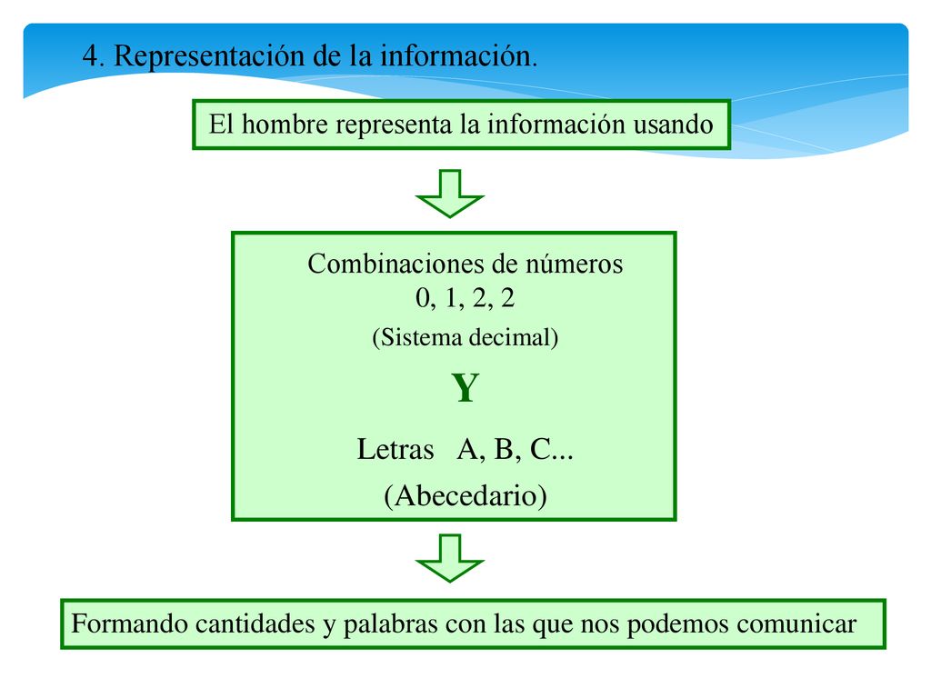 Y 4. Representación de la información. Letras A, B, C... (Abecedario)
