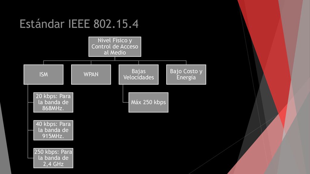 Estándar IEEE Nivel Físico y Control de Acceso al Medio ISM