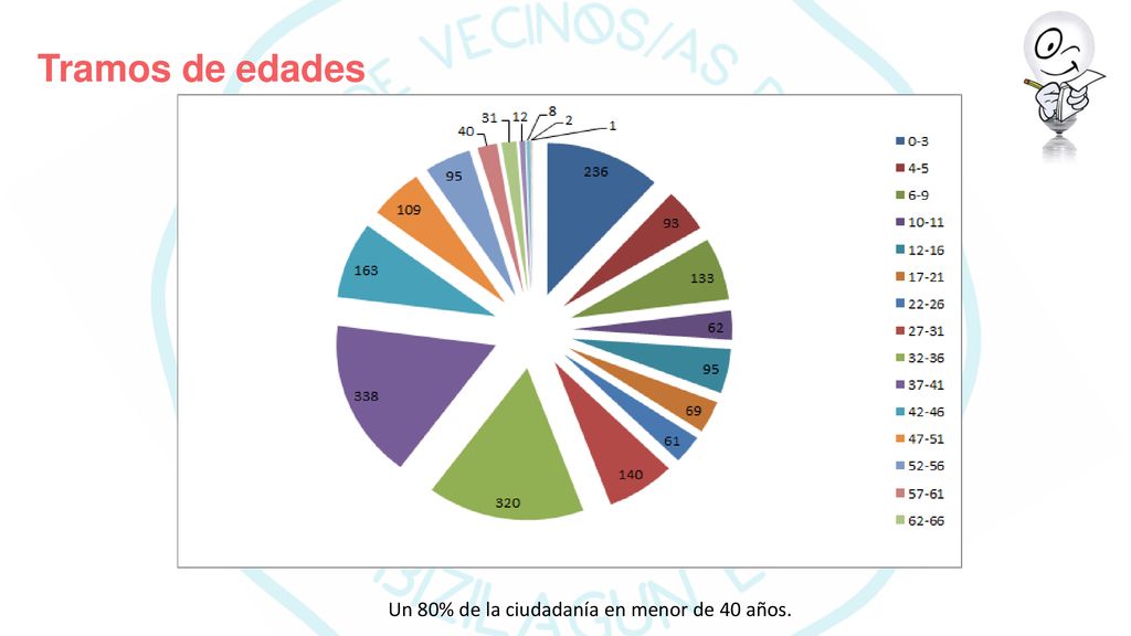 Tramos de edades Un 80% de la ciudadanía en menor de 40 años.