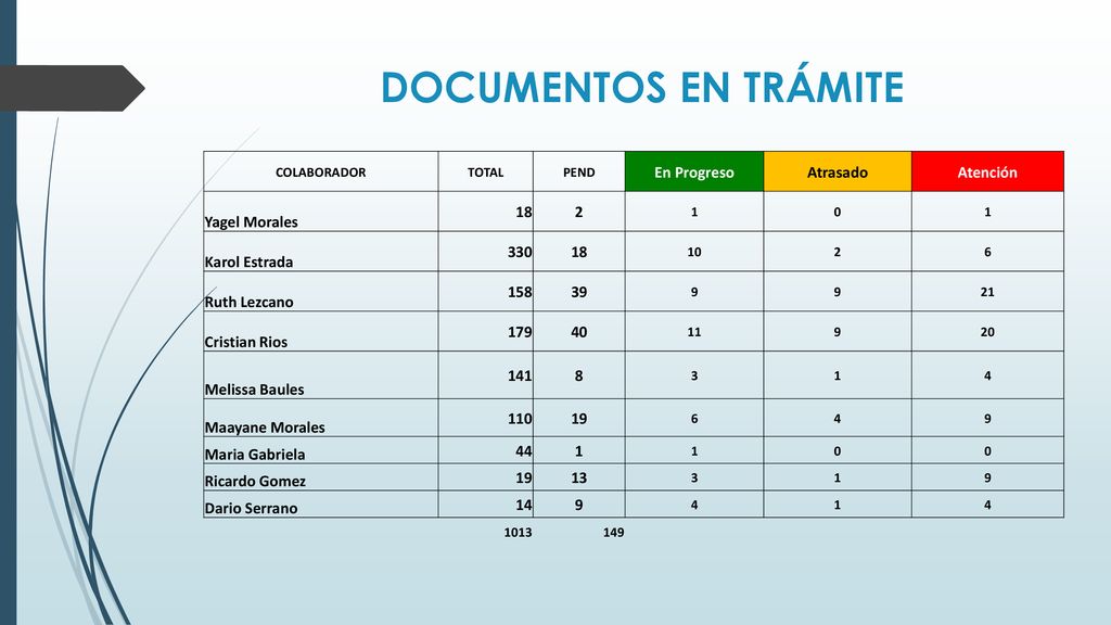 DOCUMENTOS EN TRÁMITE En Progreso Atrasado Atención Yagel Morales 18 2