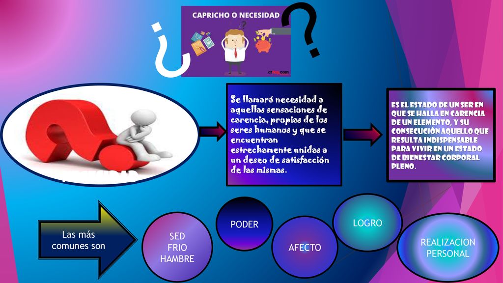 ¿ ¿ NECESIDAD LOGRO PODER Las más comunes son SED REALIZACION PERSONAL