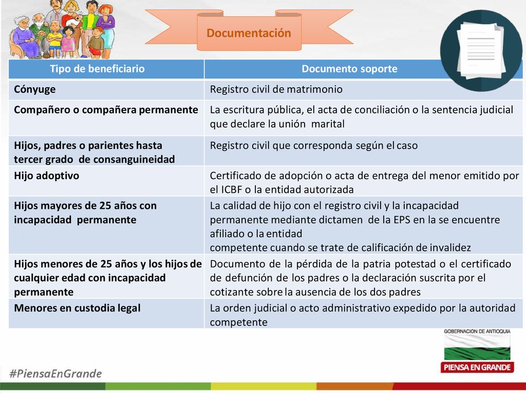 Documentación Tipo de beneficiario Documento soporte Cónyuge