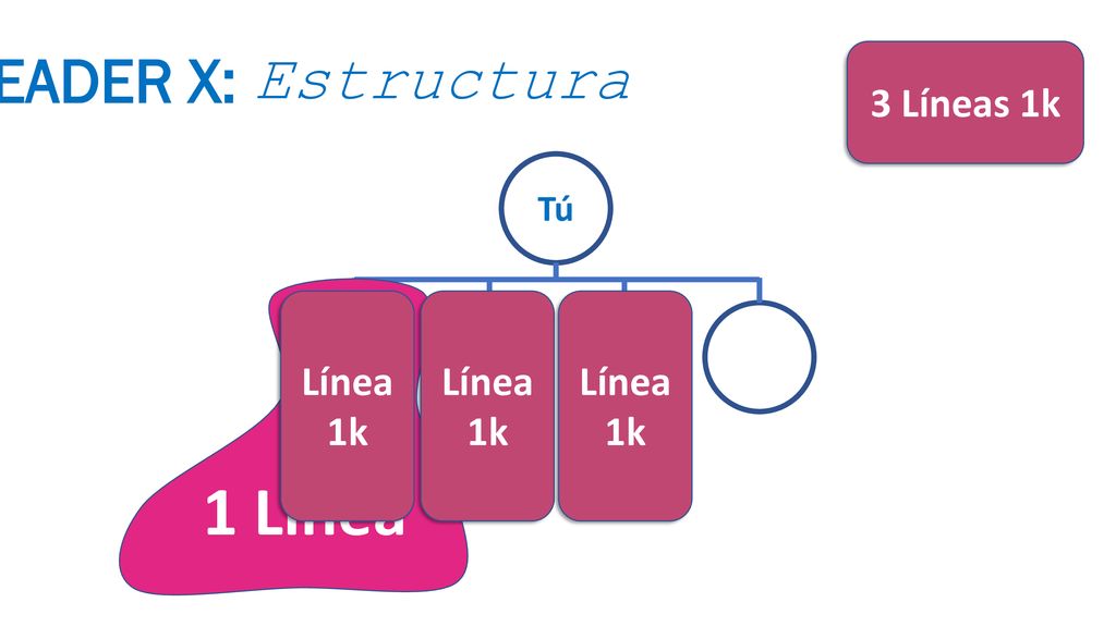 LEADER X: Estructura 3 Líneas 1k Tú 1 Línea Línea 1k Línea 1k Línea 1k