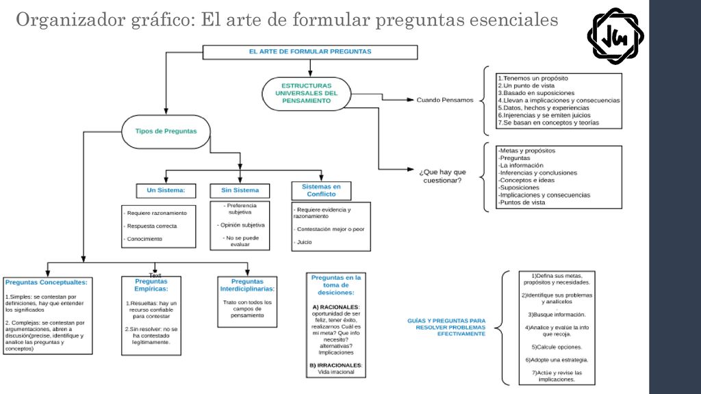 Organizador gráfico: El arte de formular preguntas esenciales