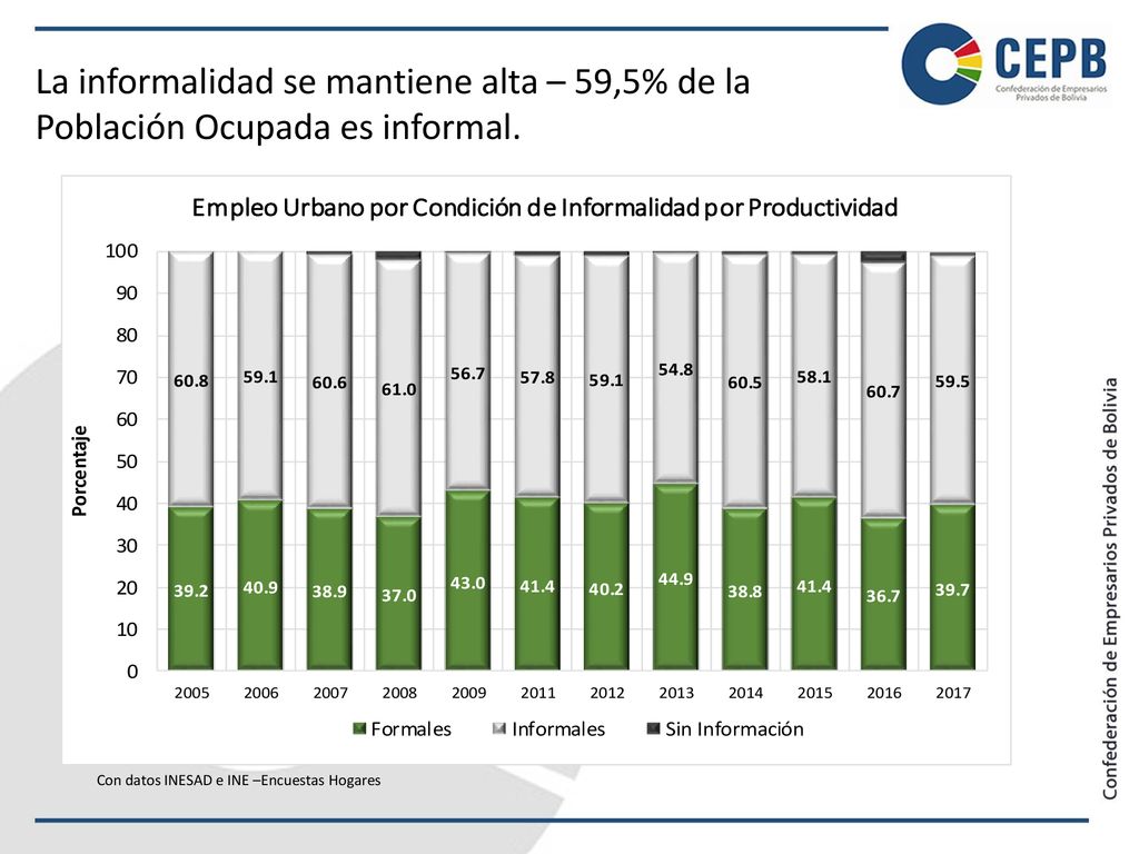 La informalidad se mantiene alta – 59,5% de la Población Ocupada es informal.