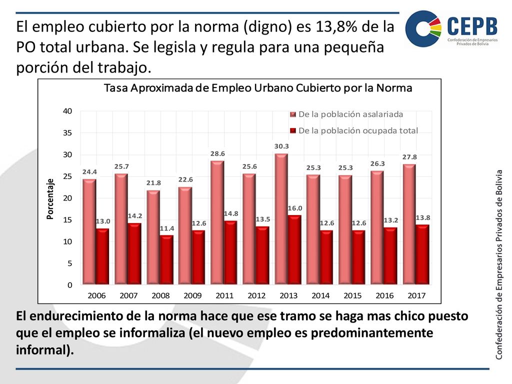 El empleo cubierto por la norma (digno) es 13,8% de la PO total urbana
