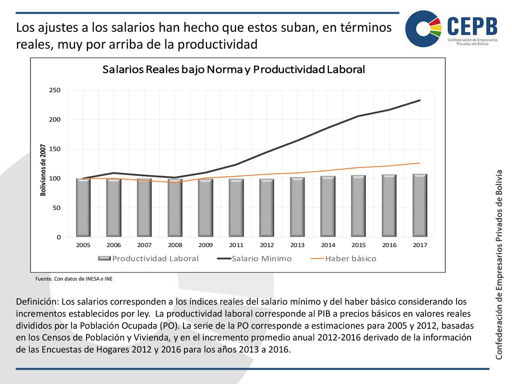 Los ajustes a los salarios han hecho que estos suban, en términos reales, muy por arriba de la productividad
