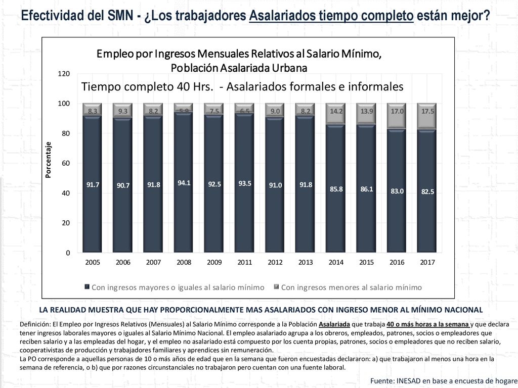 Efectividad del SMN - ¿Los trabajadores Asalariados tiempo completo están mejor