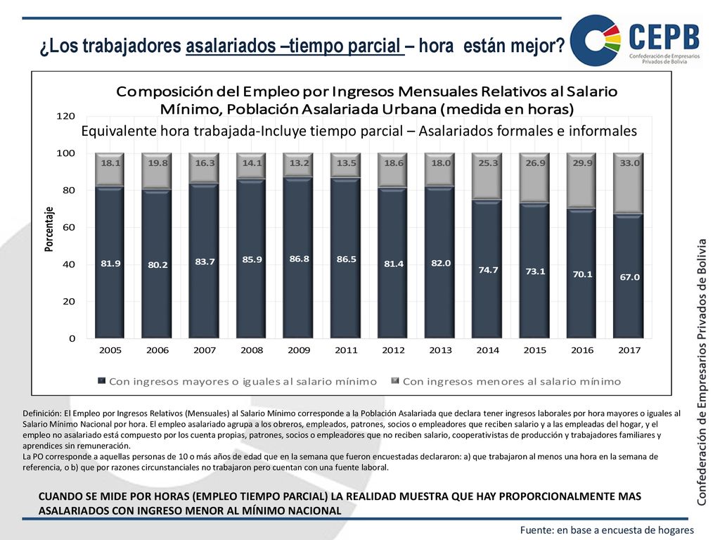 ¿Los trabajadores asalariados –tiempo parcial – hora están mejor