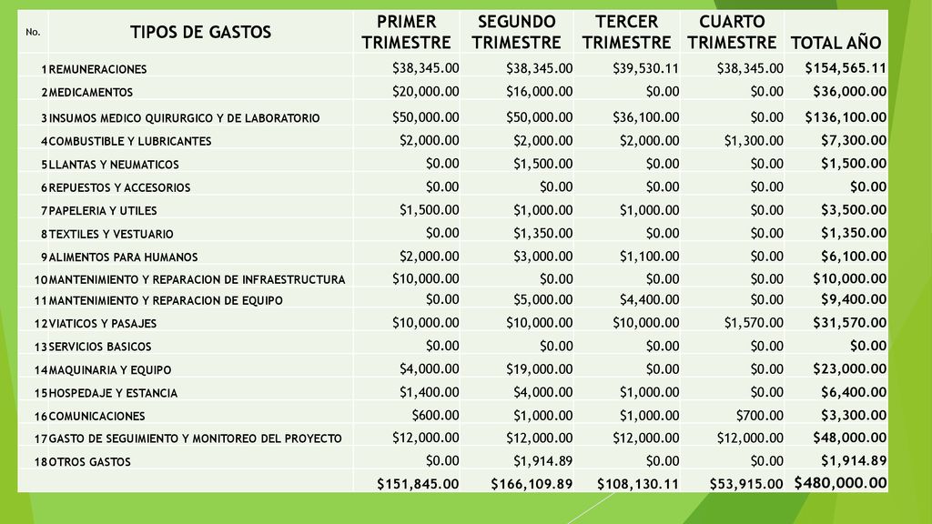 TIPOS DE GASTOS PRIMER TRIMESTRE SEGUNDO TRIMESTRE TERCER TRIMESTRE