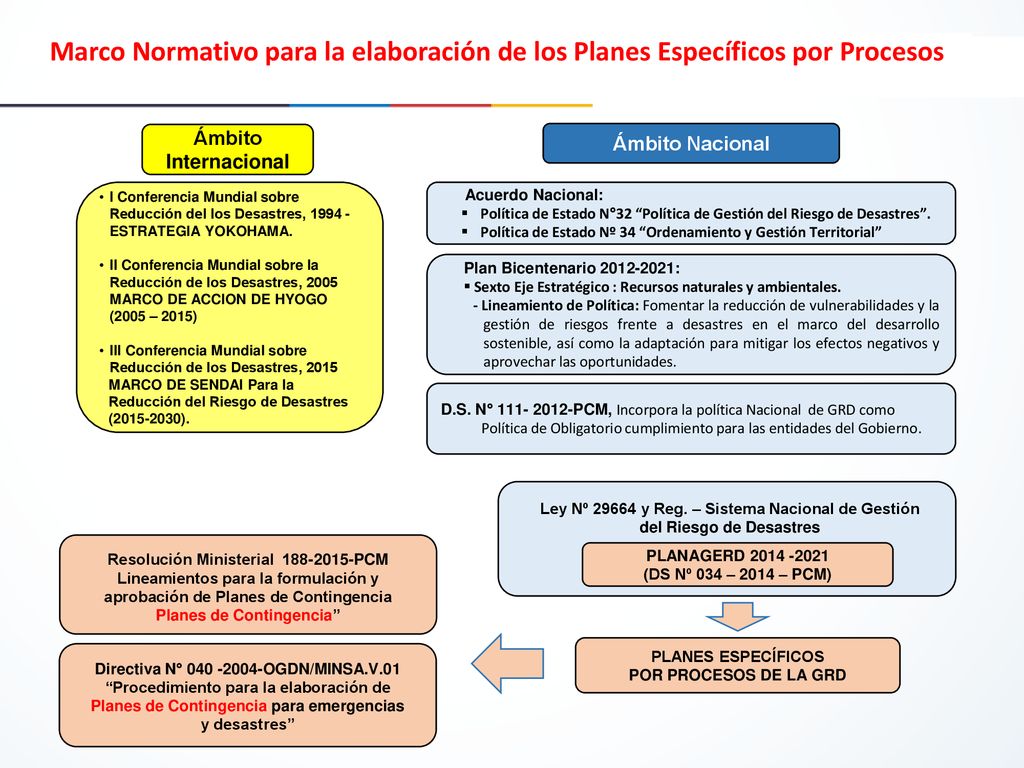 Marco Normativo para la elaboración de los Planes Específicos por Procesos