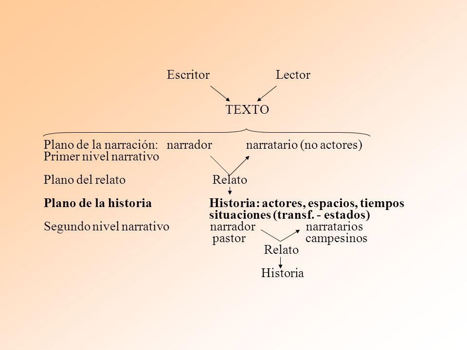 Escritor Lector TEXTO Plano de la narración: narrador narratario (no actores) Primer nivel narrativo Plano del relato Relato Plano de la historia Historia: actores, espacios, tiempos situaciones (transf.