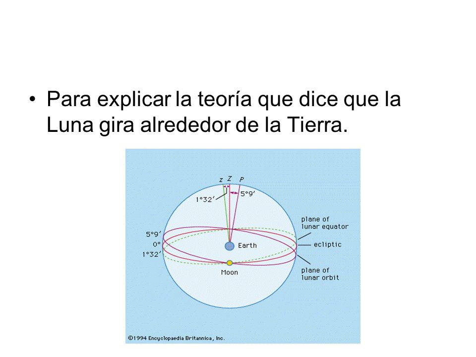 Para explicar la teoría que dice que la Luna gira alrededor de la Tierra.