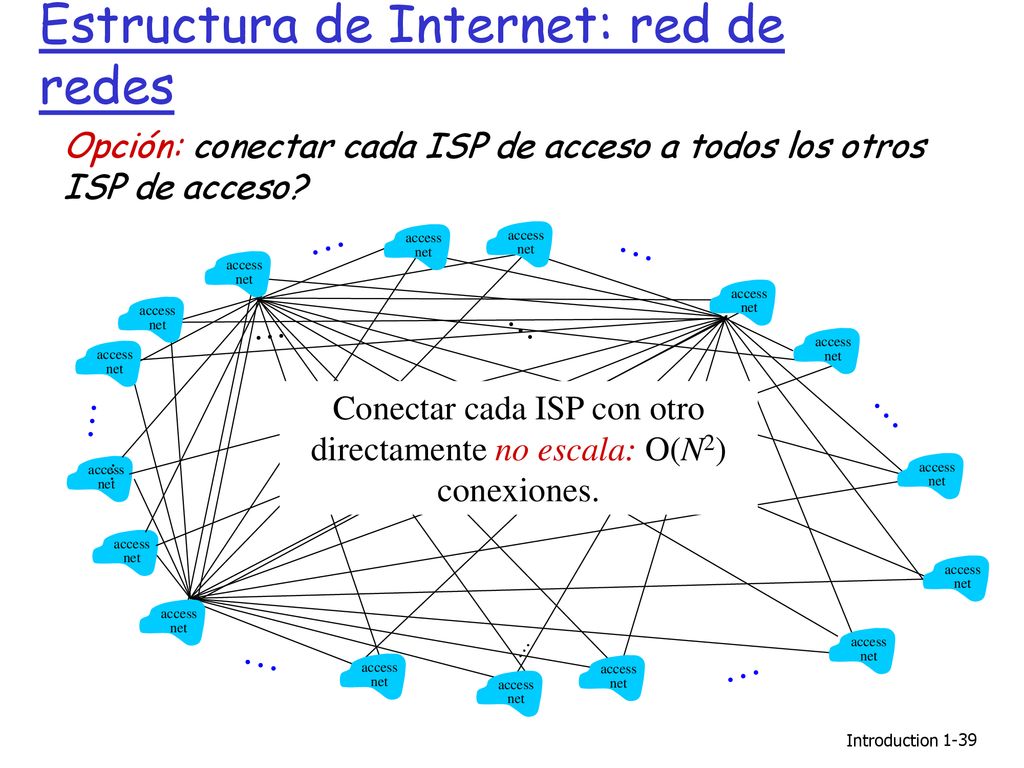 Conectar cada ISP con otro directamente no escala: O(N2) conexiones.