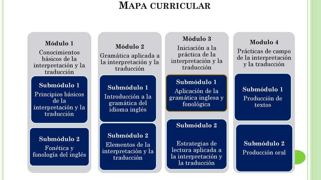 Mapa curricular Módulo 3 Módulo 1 Modulo 4 Módulo 2