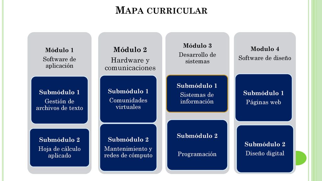 Mapa curricular Módulo 2 Hardware y comunicaciones Módulo 3 Módulo 1