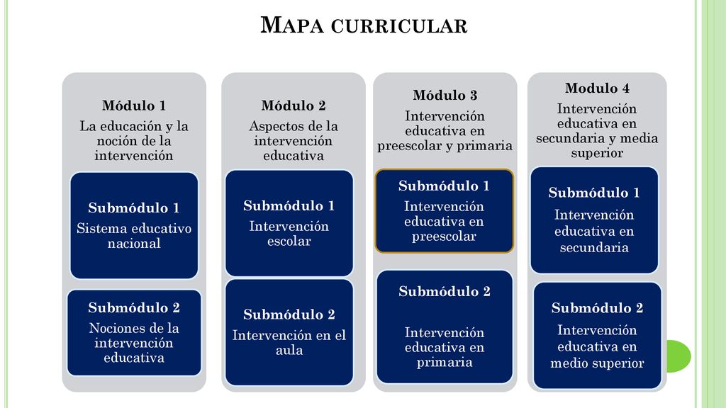Mapa curricular Módulo 1 La educación y la noción de la intervención