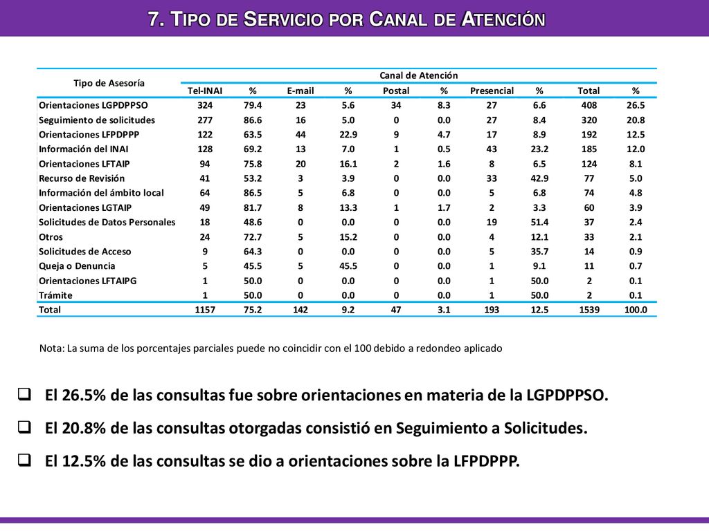 7. Tipo de Servicio por Canal de Atención