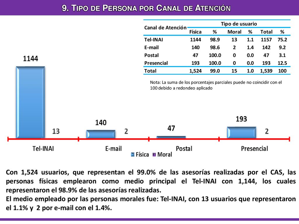 9. Tipo de Persona por Canal de Atención